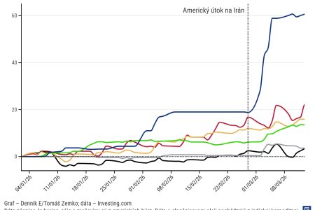 graf dna vojna v irane zvysuje ceny hnojiv ale potraviny by v europe nemali vyraznejsie zdraziet