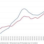 graf dna zblizovanie rastu cien bytov v inzeratoch a zmluvach predajne ceny vlani vzrastli o 13 percent
