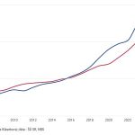 Graf dna Stat zvysuje platy rychlejsie ako firmy Tie na to doplacaju