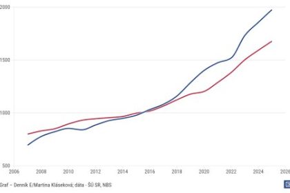 Graf dna Stat zvysuje platy rychlejsie ako firmy Tie na to doplacaju