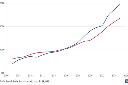 Graf dna Stat zvysuje platy rychlejsie ako firmy Tie na to doplacaju