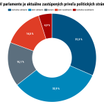 prieskum o volebnej reforme dve tretiny populacie si praju menej politickych stran 40 percent opytanych suhlas so zrusenim volieb postou