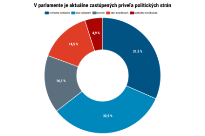 prieskum o volebnej reforme dve tretiny populacie si praju menej politickych stran 40 percent opytanych suhlas so zrusenim volieb postou