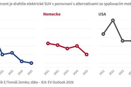 Graf dna Elektromobily sa budu rychlo zvysovat elektricke SUV sa cenou priblizuju spalovacim vozidlam