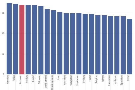 Graf dna Slovenske firmy trapia meskajuce platby a inflacie sa boja viac ako susedia