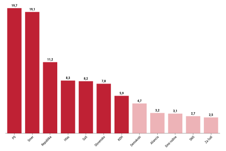 Ipsos PS neklesa ale Smer rastie a dotiahol sa na progresivcov Stabilizuje sa aj Hlas