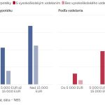Graf dna Len 11 percent slovenskych domacnosti investuje K odvaze im casto pomaha az hypoteka
