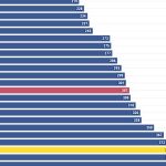 Graf dna Slovensko patri k najhorsie prosperujucim krajinam EU