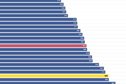 Graf dna Slovensko patri k najhorsie prosperujucim krajinam EU