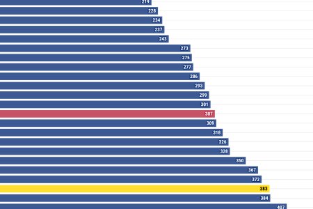 Graf dna Slovensko patri k najhorsie prosperujucim krajinam EU