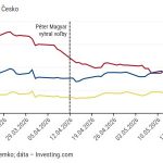 Graf dna Sluby o eure a reformach znizuju naklady na financovanie dlhu v Madarsku