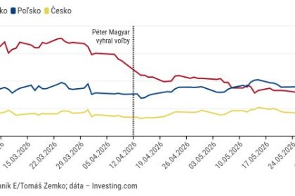 Graf dna Sluby o eure a reformach znizuju naklady na financovanie dlhu v Madarsku