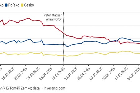 Graf dna Sluby o eure a reformach znizuju naklady na financovanie dlhu v Madarsku