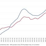 Graf dna byvanie na zaciatku roka zdrazelo takmer rekordnym tempom