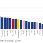 graf dna dovolenku si moze zaplatit viac ludi ako v minulosti no cesi a poliaci su na tom lepsie