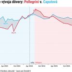 Caputovej doveruje viac ludi ako Pellegrinimu porovnavat ich vsak teraz nie je jednoduche