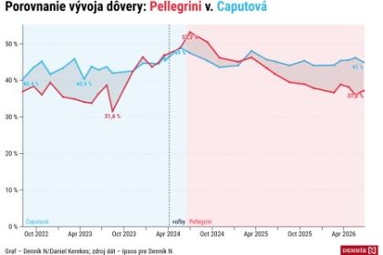 Caputovej doveruje viac ludi ako Pellegrinimu porovnavat ich vsak teraz nie je jednoduche