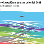 Rastu PS a SaS na ukor opozicie Nie najme Hlas ziskava novych priaznivcov analyza grafy