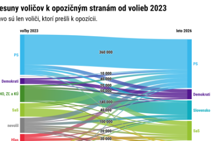 Rastu PS a SaS na ukor opozicie Nie najme Hlas ziskava novych priaznivcov analyza grafy