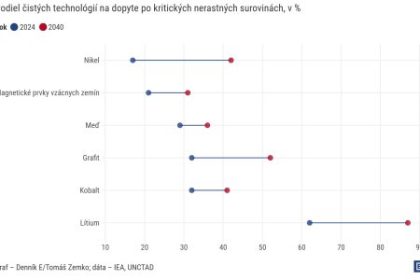 graf dna zelene technologie zvysia dopyt po kritickych mineraloch zapad prenechal ich spracovanie cine