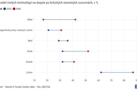 graf dna zelene technologie zvysia dopyt po kritickych mineraloch zapad prenechal ich spracovanie cine
