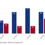 Graf dna Slovenska ekonomika rastie najpomalie zo susednych krajin sklamala aj analytikov
