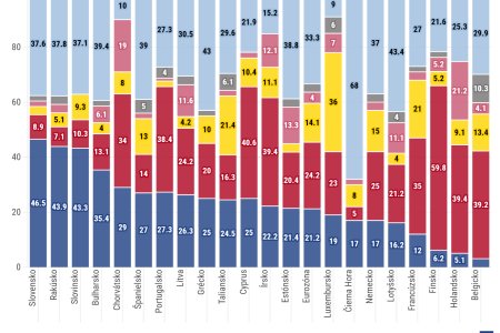 Graf dna Slovenske podniky su lidrami eurozony v pouzivani hotovosti