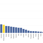 Graf dna Slovensko bolo vlani v lakani rizikoveho kapitalu najslabsie v Europe