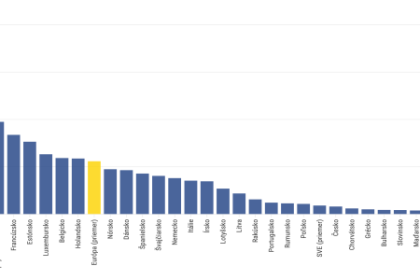 Graf dna Slovensko bolo vlani v lakani rizikoveho kapitalu najslabsie v Europe