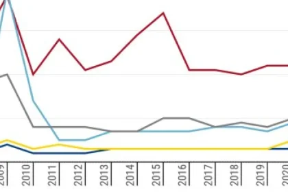 Graf dňa: Obchodné vojny zvyšujú aj priemyselné dotácie, najviac dáva Čína