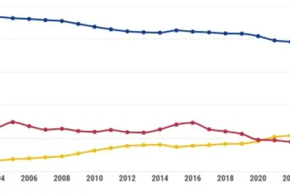 Graf dňa: Podiel dolára v globálnych rezervách klesá, no len kvôli Rusku a Číne