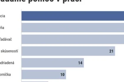 Prieskum o AI: Dôverujeme jej rovnako ako kolegom, hlúpych otázok sa nebojíme