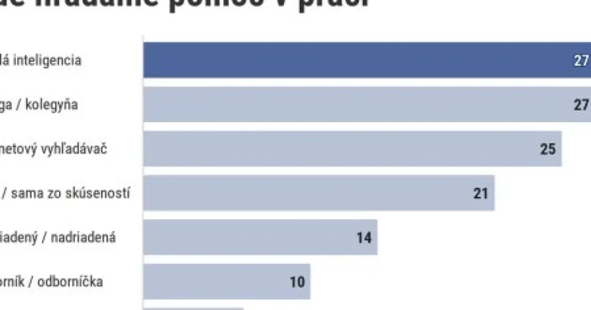 Prieskum o AI: Dôverujeme jej rovnako ako kolegom, hlúpych otázok sa nebojíme