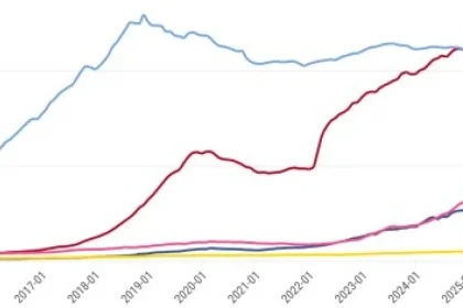 Graf dňa: Ázijčanov na Slovensku pribúda, už takmer ako Európanov