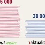 MediaBrífing: Dezinformačné Hlavné správy chŕlia takmer dvakrát viac textov ako Aktuality