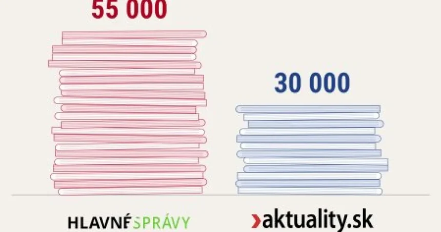 MediaBrífing: Dezinformačné Hlavné správy chŕlia takmer dvakrát viac textov ako Aktuality