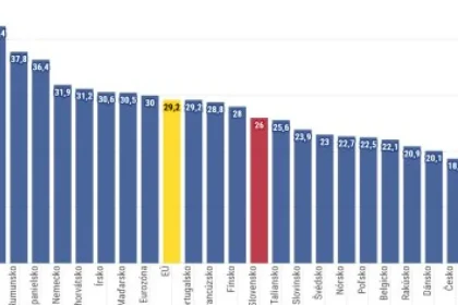 Nečakané výdavky zvládame nad európsky priemer, s Českom sa však nemôžeme porovnávať