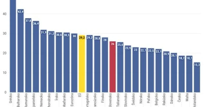 Nečakané výdavky zvládame nad európsky priemer, s Českom sa však nemôžeme porovnávať