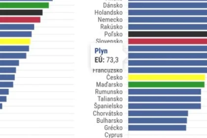 Slovenské firmy platia za energie viac než je priemer EÚ