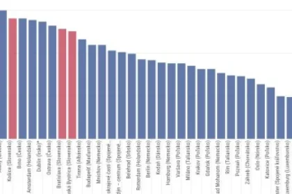 Titulok dňa: Kúpa bytu v Košiciach je menej dostupná než v Londýne či Miláne