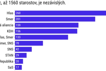 Volebné zemetrasenie: Smer padol, PS neuspelo, extrém sa neteší